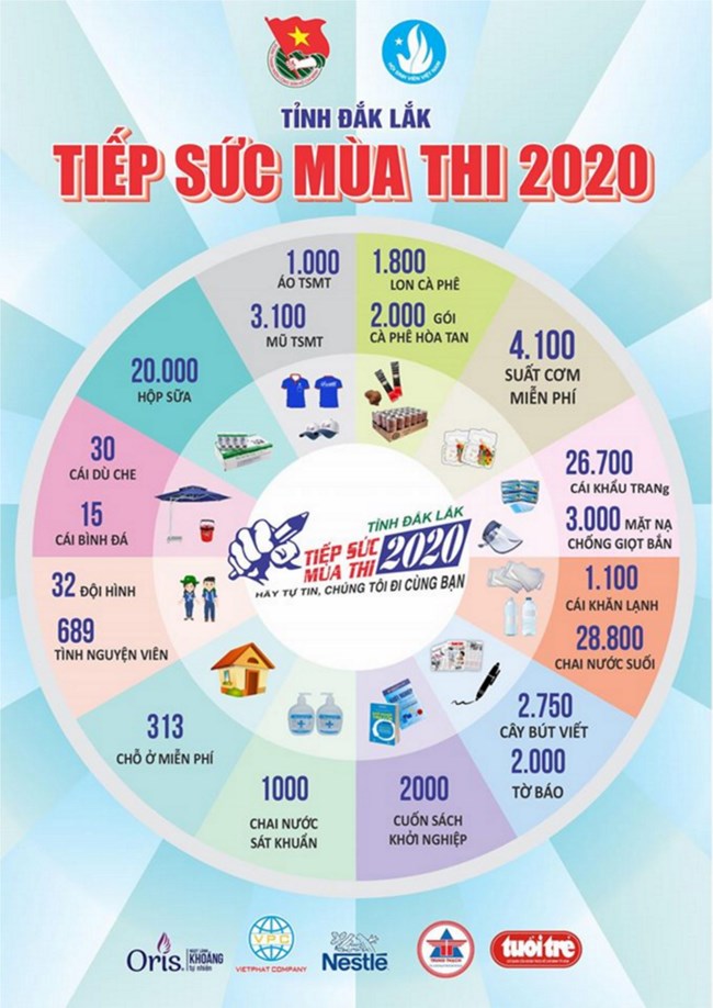 700 thanh niên Đắk Lắk tiếp sức cho kỳ thi THPT an toàn (7/8/2020)